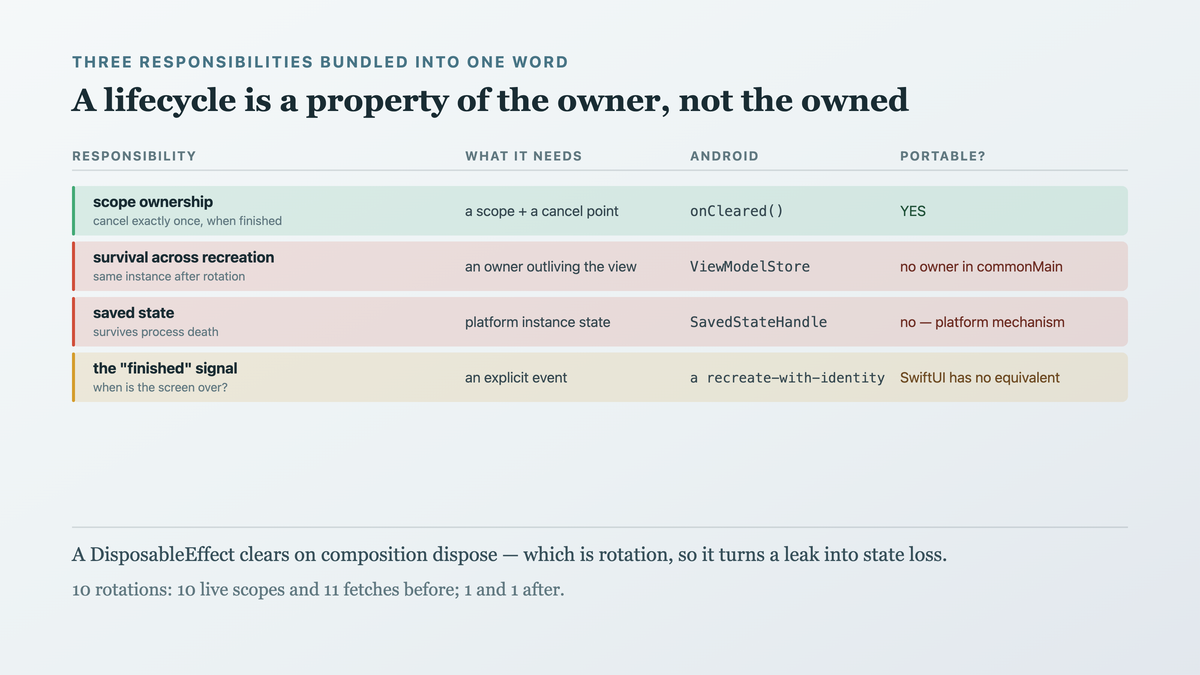 Three separable responsibilities behind the word ViewModel: a coroutine scope that must be cancelled exactly once, instance survival across recreation which requires an owner that outlives the view, and saved state across process death which requires the platform's instance-state mechanism — with only the first portable, and Android's recreate-with-identity event having no SwiftUI equivalent
