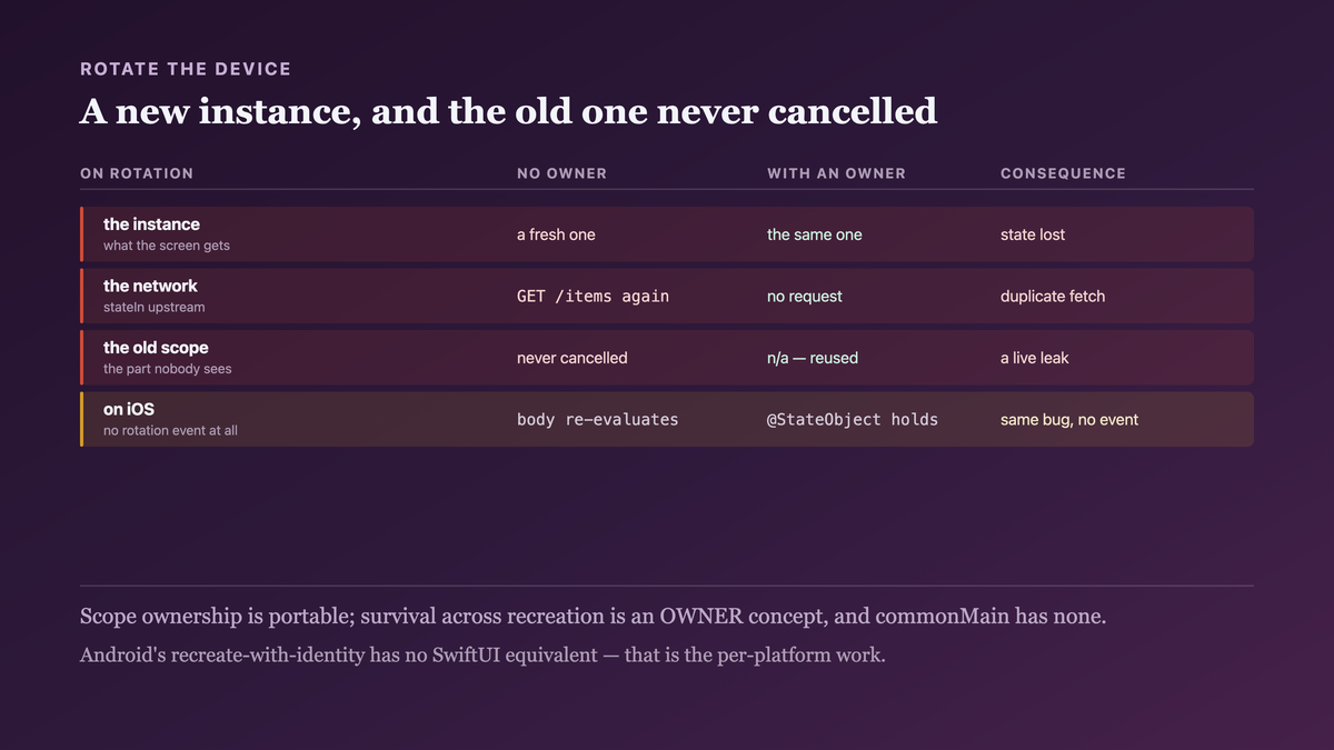 What a rotation costs when nothing owns the instance: a fresh view model, a fresh shared upstream and a second network fetch, with the previous scope never cancelled — against the same rotation reusing one instance and issuing no new request