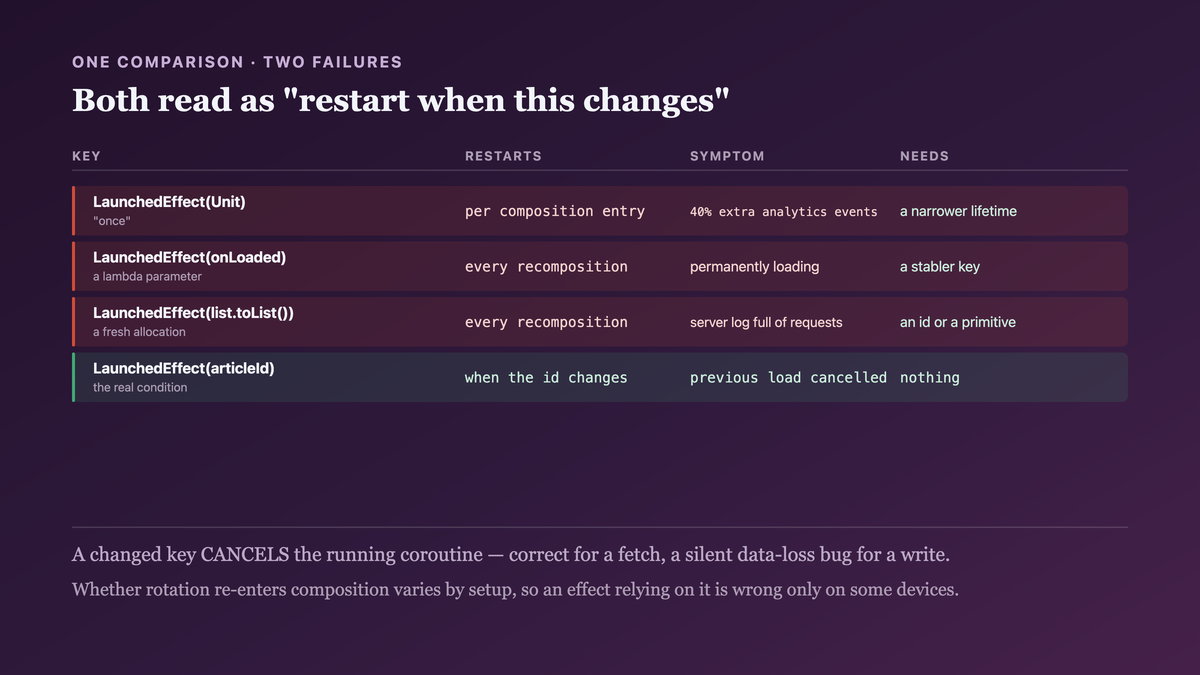 Two opposite effect-key failures produced by one comparison: a Unit key that never restarts and so fires once per composition entry, and a freshly allocated key that restarts every frame, cancelling an in-flight call before it can return
