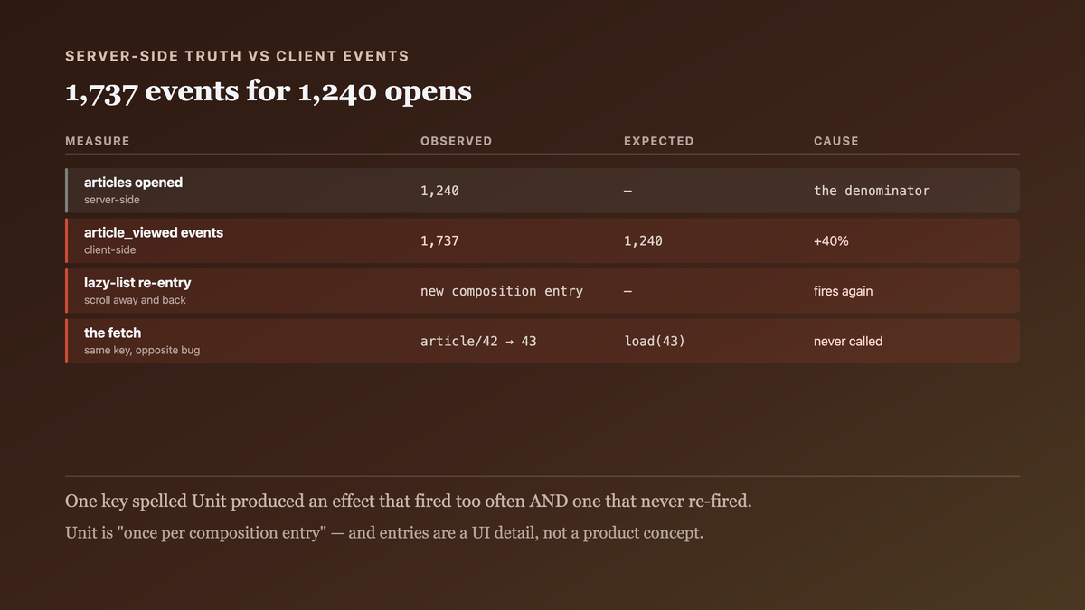 Analytics inflated by forty percent because an effect keyed to Unit fires once per composition entry rather than once per visit: one thousand seven hundred and thirty-seven view events against twelve hundred and forty articles actually opened