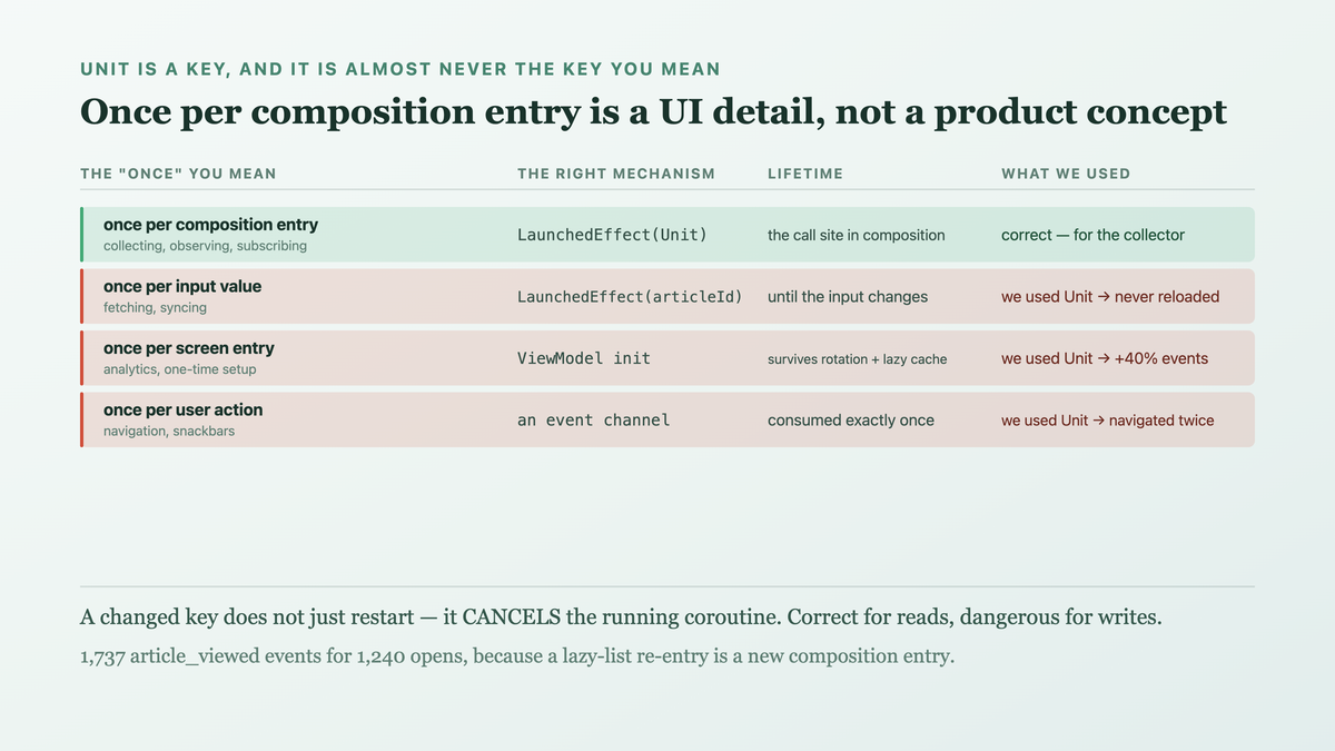 LaunchedEffect keyed by its arguments: unchanged keys leave the running coroutine alone, changed keys cancel it and launch a new one, and leaving composition cancels — with the composition-entry lifetime beginning again on navigation, on re-entry into a lazy list's cache, and on configuration change, so Unit means once per entry rather than once per screen visit or once per user