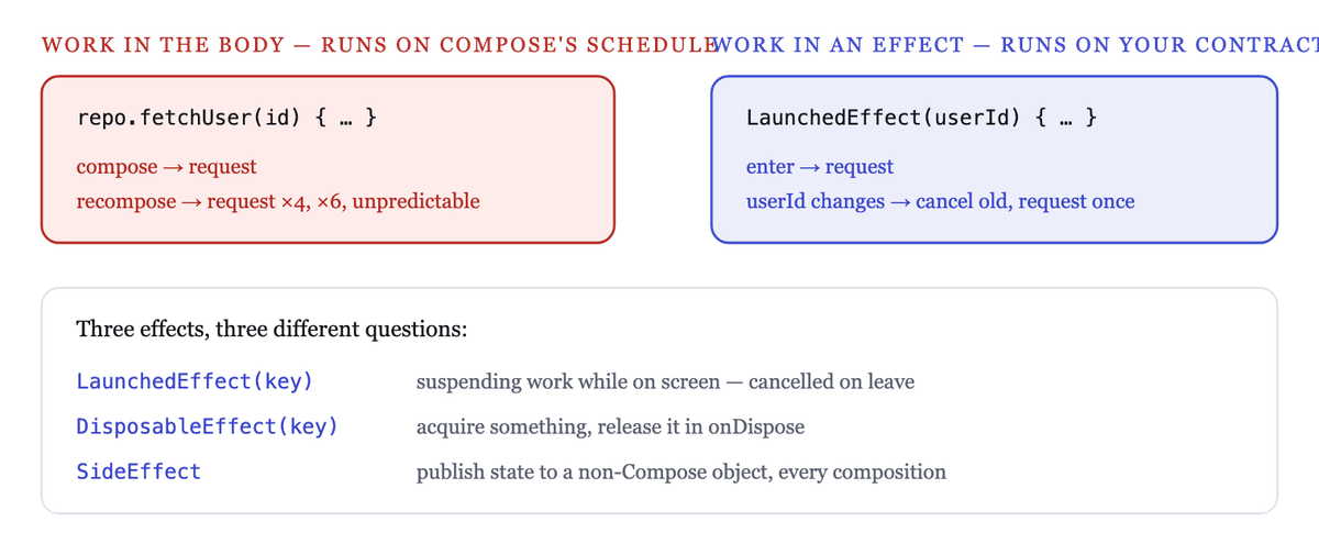 A composable may run any number of times; effects define when work actually happens