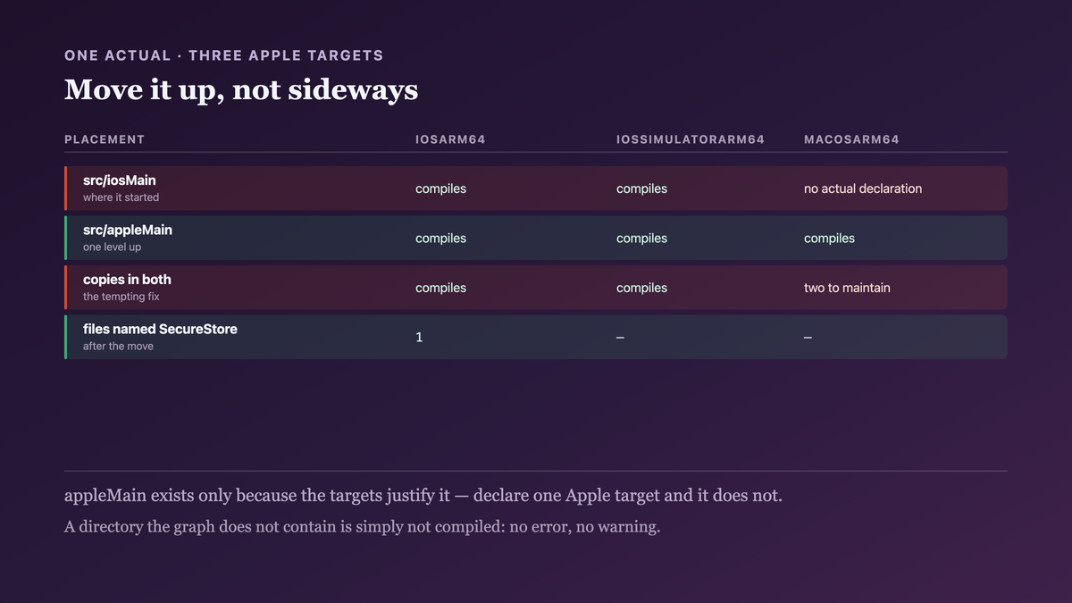 An actual declaration placed in the iOS source set and therefore invisible to macOS, moved up to a shared Apple source set so one implementation serves all three Apple targets and all three compilations succeed