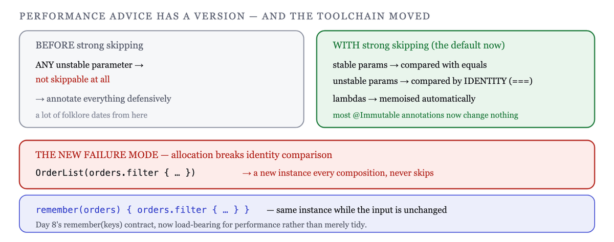 Strong skipping compares instances rather than requiring stability, and memoises lambdas
