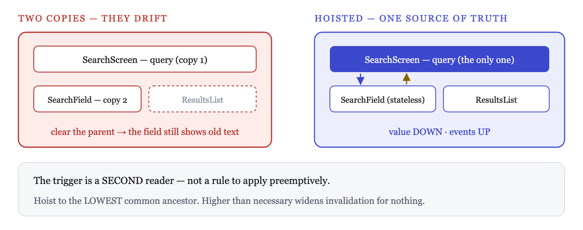 State hoisting moves state up to the lowest common ancestor and passes value down, events up
