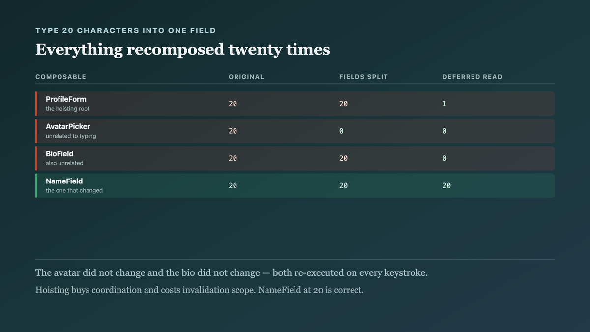 Recomposition counts for twenty keystrokes as the state is progressively narrowed: everything recomposing twenty times at the start, the avatar picker falling to zero once fields are separated, the bio once the change is kept local, and the form itself to one once the read is deferred