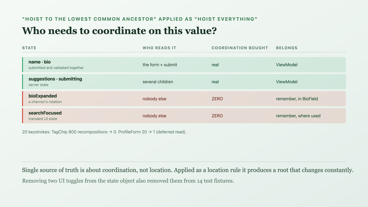 Two costs traded by hoisting: coordination gained when several children read one value, against invalidation scope where a high-frequency value at the root re-executes the root's whole body — with name and bio coordinating at form level and justifying the cost, while a chevron's expanded flag coordinates with nothing and pays it for no benefit