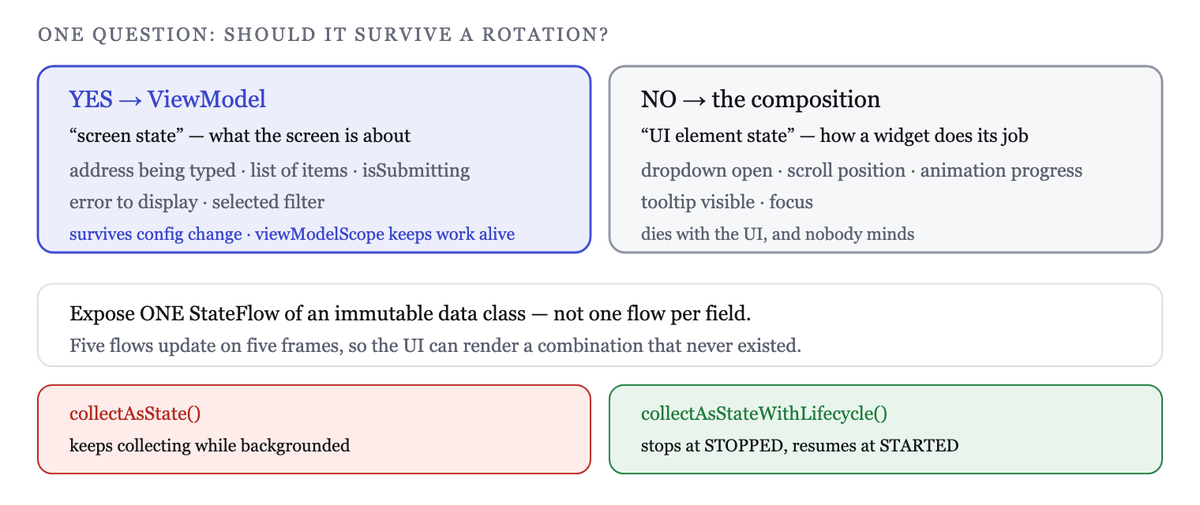 Screen state lives in a ViewModel and survives configuration change; UI element state lives in the composition