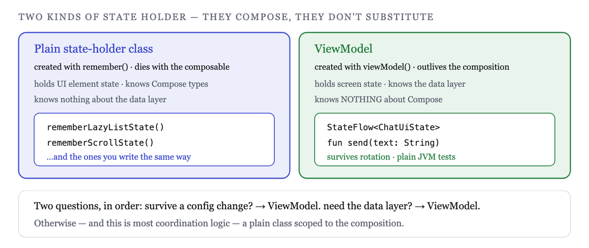 Two kinds of state holder: plain classes scoped to the composition, ViewModels scoped to the screen
