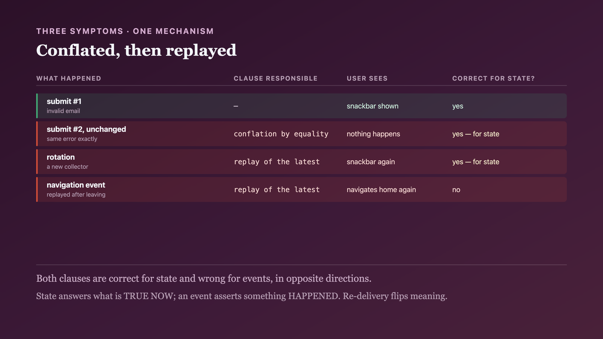 Three symptoms from one cause: an identical repeated error swallowed by conflation, a snackbar that cannot be re-shown, and a navigation replayed to a new collector from a screen the user had already left
