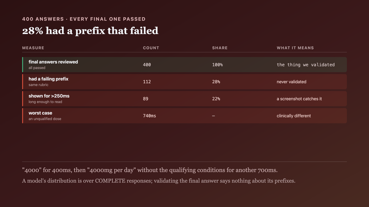 Four hundred final answers all passing a safety review, of which one hundred and twelve had at least one prefix that failed the same review, eighty-nine of those displayed for over a quarter of a second, and a worst case of an unqualified dose figure shown for three quarters of a second