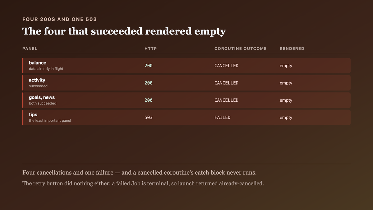 Five dashboard panels where four endpoints returned two hundred and the least important returned a five-oh-three, and every panel rendered empty because the failure travelled to the parent and back down to the four that had succeeded