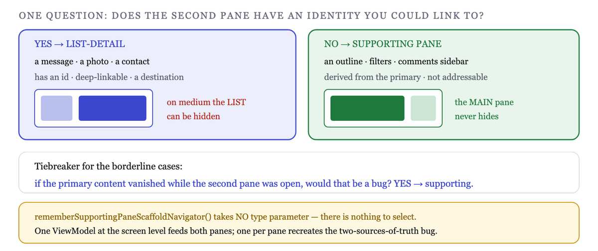 Supporting content has no identity of its own — it accompanies the primary, it is not a destination