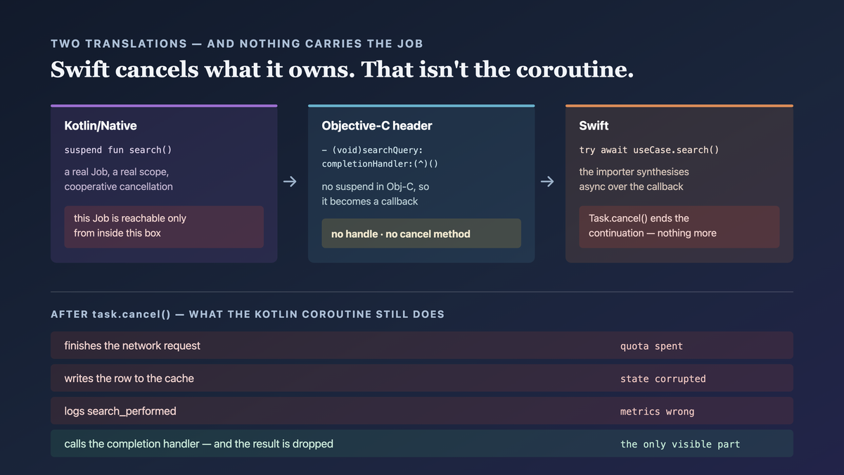 A suspend function crossing two translations: Kotlin exports it as an Objective-C completion-handler method, carrying no job handle; Swift's importer wraps that handler back into async. Cancelling the Swift Task cancels only the Swift continuation — the Kotlin Job it never received a reference to keeps running to its last side effect.