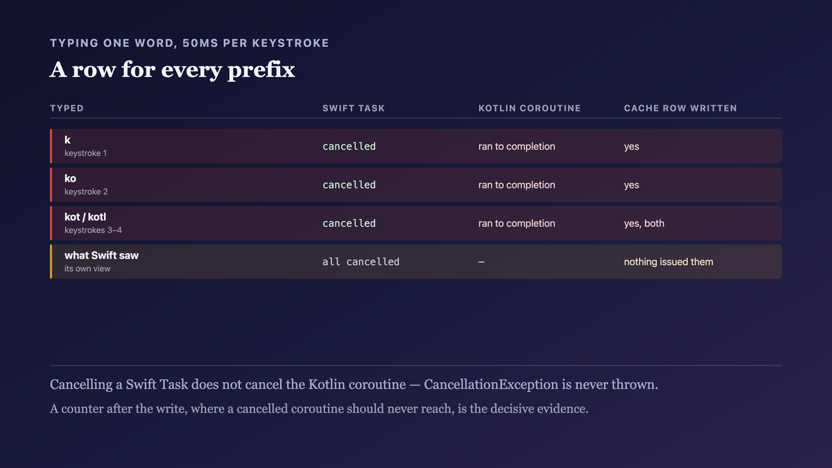 Cache rows for every prefix of a search term, each written by a coroutine that outlived the Swift Task that started it, proving the shared code ran to its last side effect long after Swift had moved on