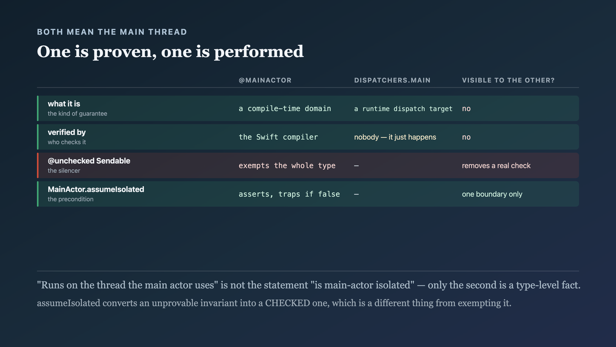 The two guarantees compared, with one verified statically by the compiler and the other established at runtime by the dispatcher, and no artefact the compiler can inspect to learn the second