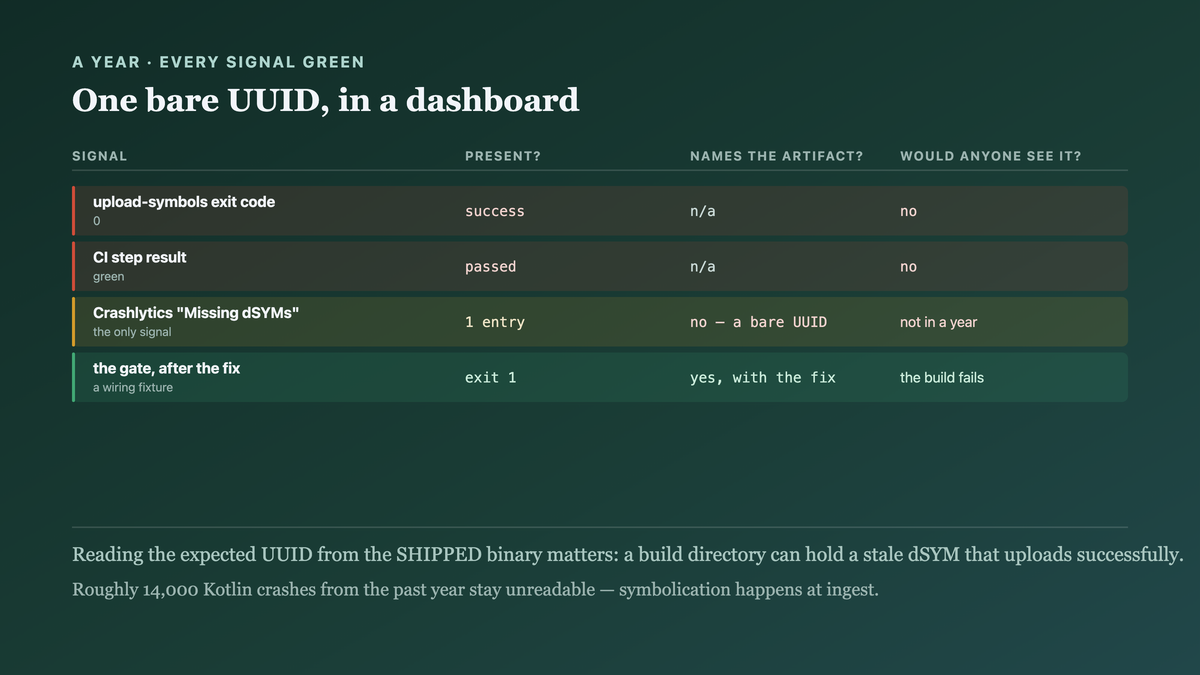 The signals available when the upload is incomplete, with every exit code and API response reporting success and the only indication being a bare identifier in a dashboard section