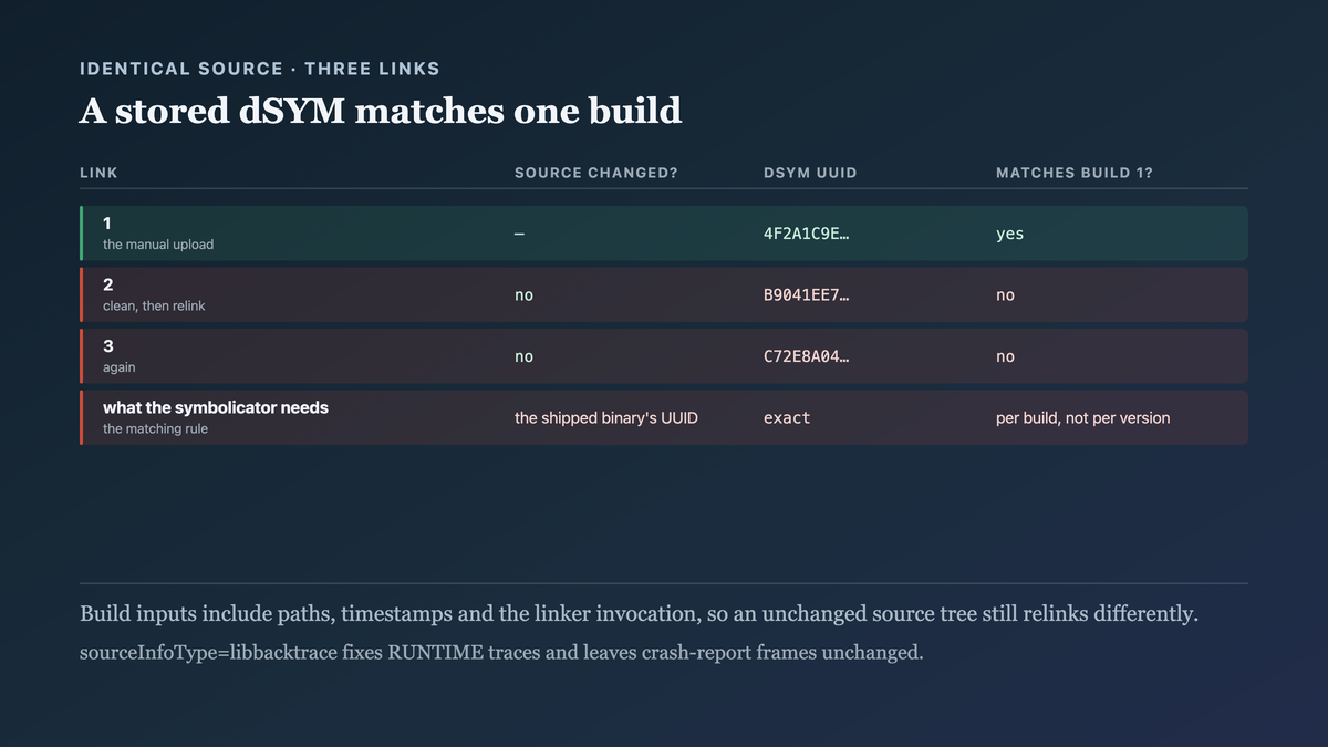 Three links of identical source producing three different build identifiers, so a stored symbol bundle matches exactly one build and a one-off upload stops working at the next release