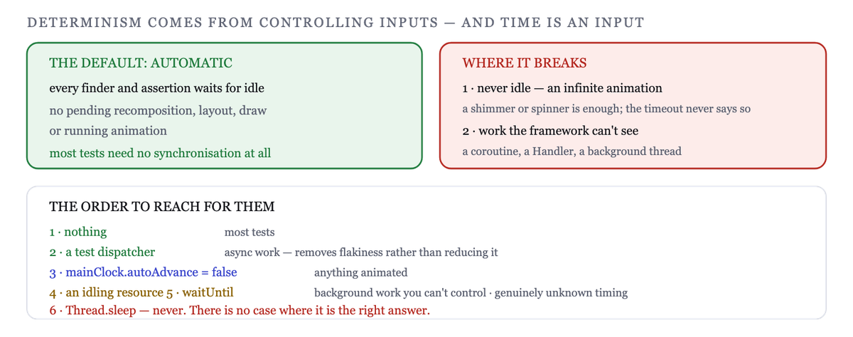 The test framework waits for the composition to be idle; some things never go idle