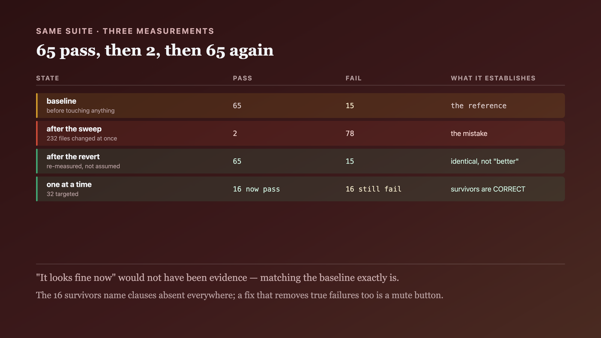 A sweep across the repository taking the suite from sixty-five passing to two, then a revert restoring exactly sixty-five and fifteen — numbers identical to the baseline rather than merely better — followed by a one-file-at-a-time pass fixing sixteen of thirty-two