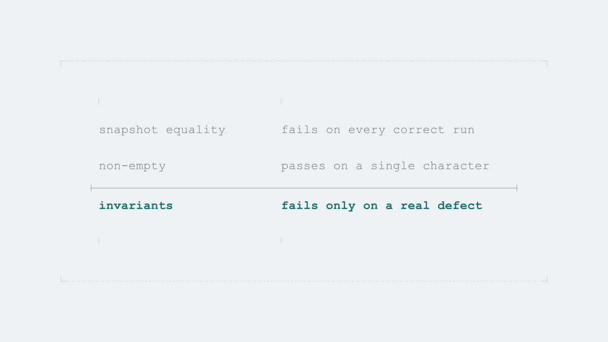 Three assertions, and what each one actually does