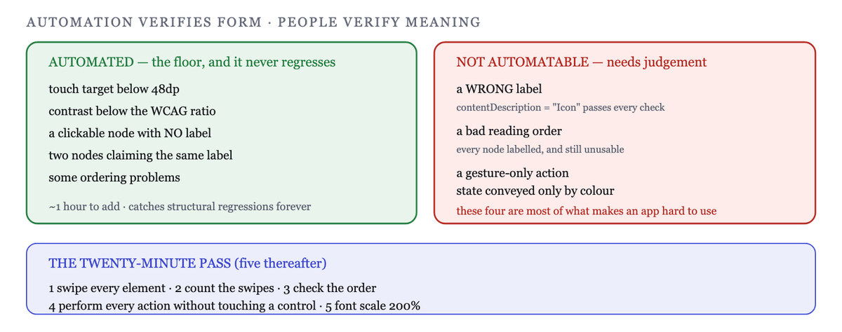 Automated checks cover structural properties; meaning, order and equivalence need a person