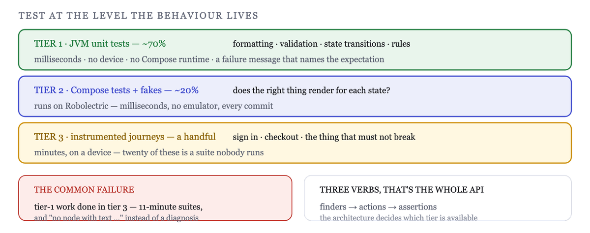 Three tiers: unit tests for logic, Compose tests for UI behaviour, instrumented for integration