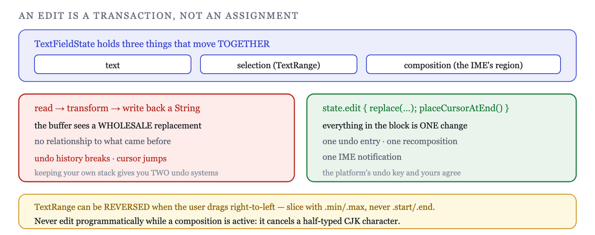 An edit block is one transaction: text, selection and undo entry recorded together
