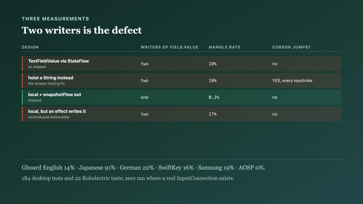 Six keyboard and language combinations measured, the input-connection operation log with and without hoisted state, and the writer count that determines the defect