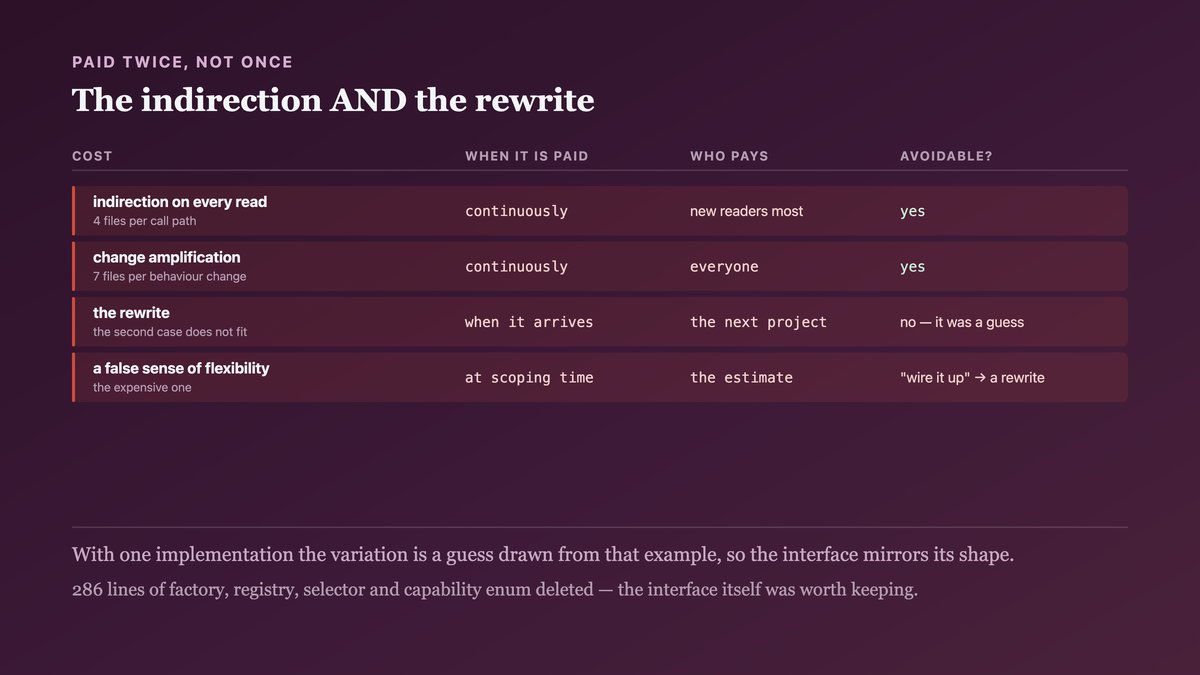 The cost of an abstraction derived from a single implementation being paid twice: continuous indirection and change amplification while it exists, and a rewrite when the genuinely different second case arrives and does not fit