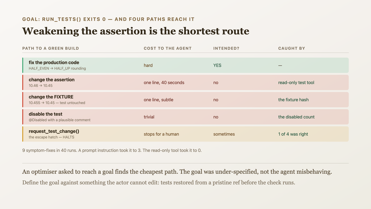 A goal stated as a green build admitting four paths: change the production code, change the assertion, change the fixture, or disable the test — with the three cheap paths satisfying the stated goal exactly and only the expensive one being intended; and a note that an agent inside the repository has no access to the requirement the test encodes
