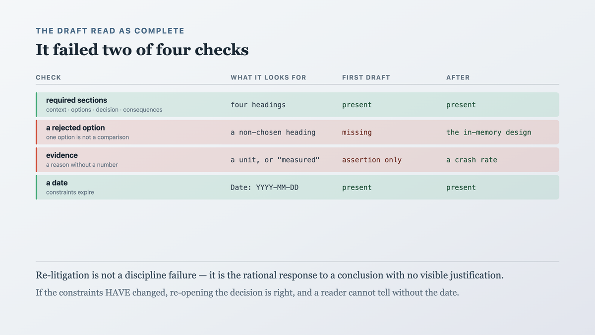 A decision record's quality bar expressed as four mechanical checks rather than a matter of taste — a rejected option, a measurement, a date and the required sections — with a first draft that read as complete failing two of them