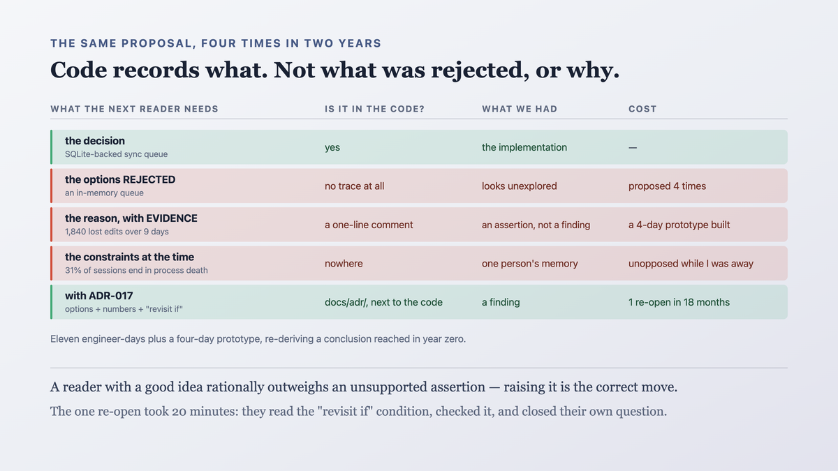 Code recording what was decided while three things the next reader needs are absent — the options rejected, the reason with its evidence, and the constraints at the time — so each new engineer sees a design plus an unsupported assertion against their own coherent argument, and raising it is the rational move