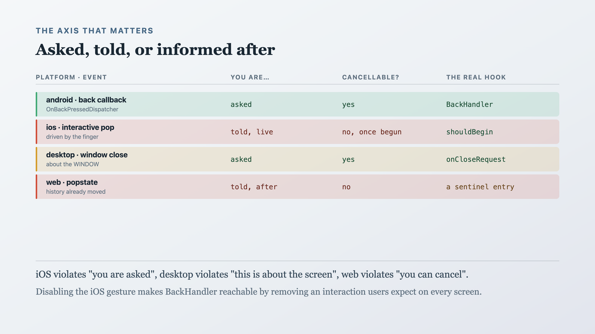 Four back events compared by the timing of the question — asked before, told during, told after — and whether each can be cancelled