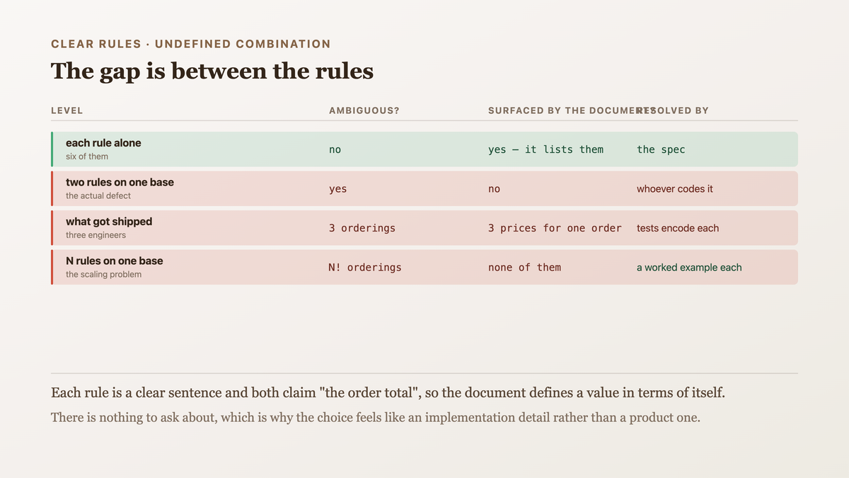 Why a document listing clear rules hides its own gaps: each rule is individually unambiguous, the pair that both claim the order total is undefined, and N rules claiming one base produce N-factorial orderings a prose list never surfaces