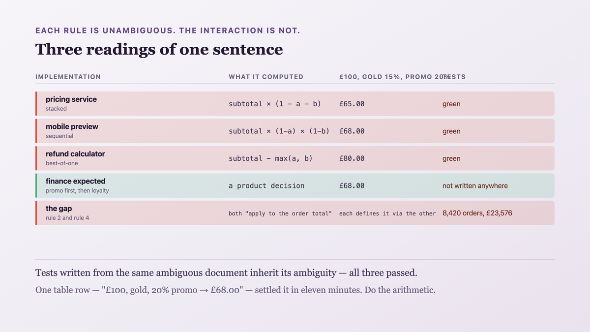 Six individually clear rules with one unspecified interaction, where two discounts both claim to apply to the order total so each defines a value in terms of the other — resolved silently and differently by three engineers, producing three prices for one order and tests that encode each reading