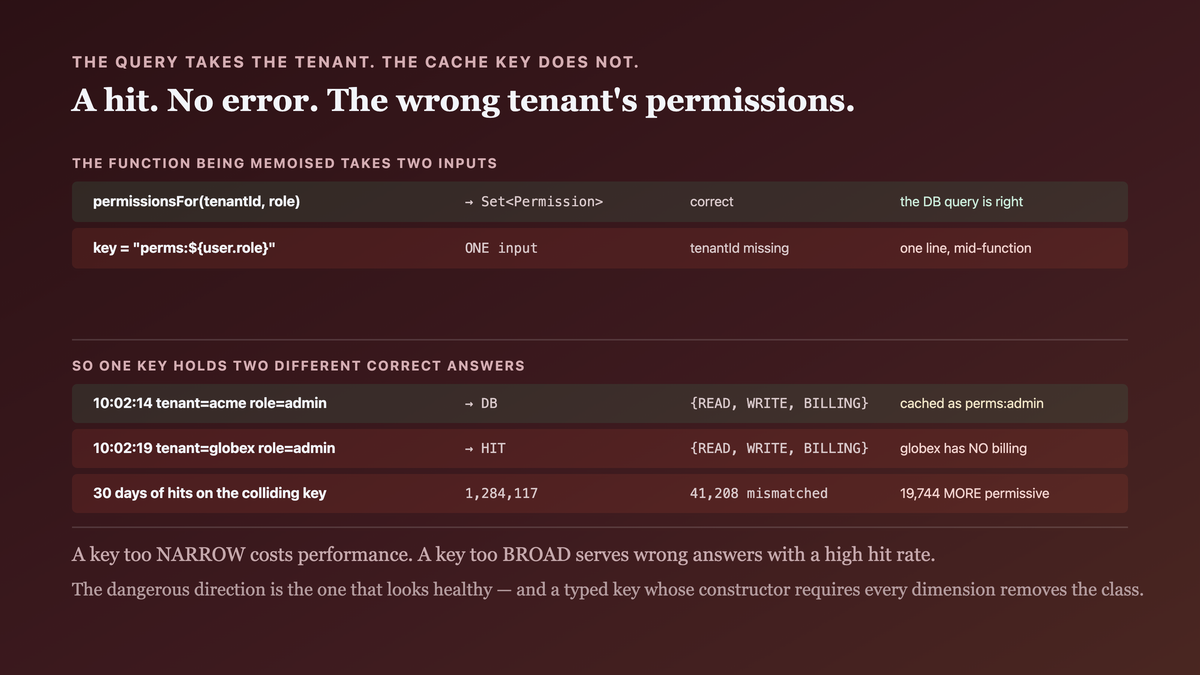 A cache memoising a two-input function with a one-input key, so two tenants with the same role name collide: whichever resolves first after an eviction sets the cached answer for both, producing a permissive cross-tenant grant that registers as a cache hit with no error — and the note that an under-specified key always hits, so the dangerous direction looks healthy