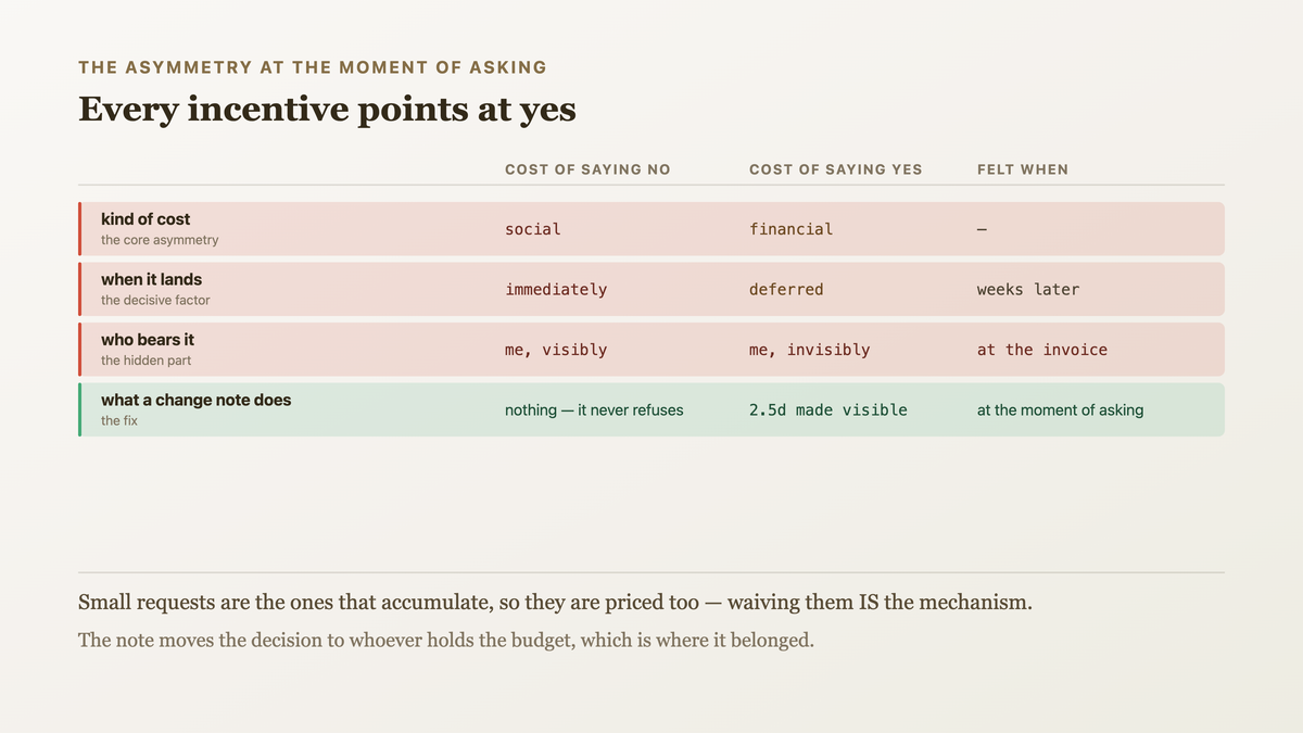Why every incentive at the moment of a scope request points at yes: refusing costs something social, immediate and borne by the freelancer, while agreeing costs something financial, deferred and invisible until the invoice