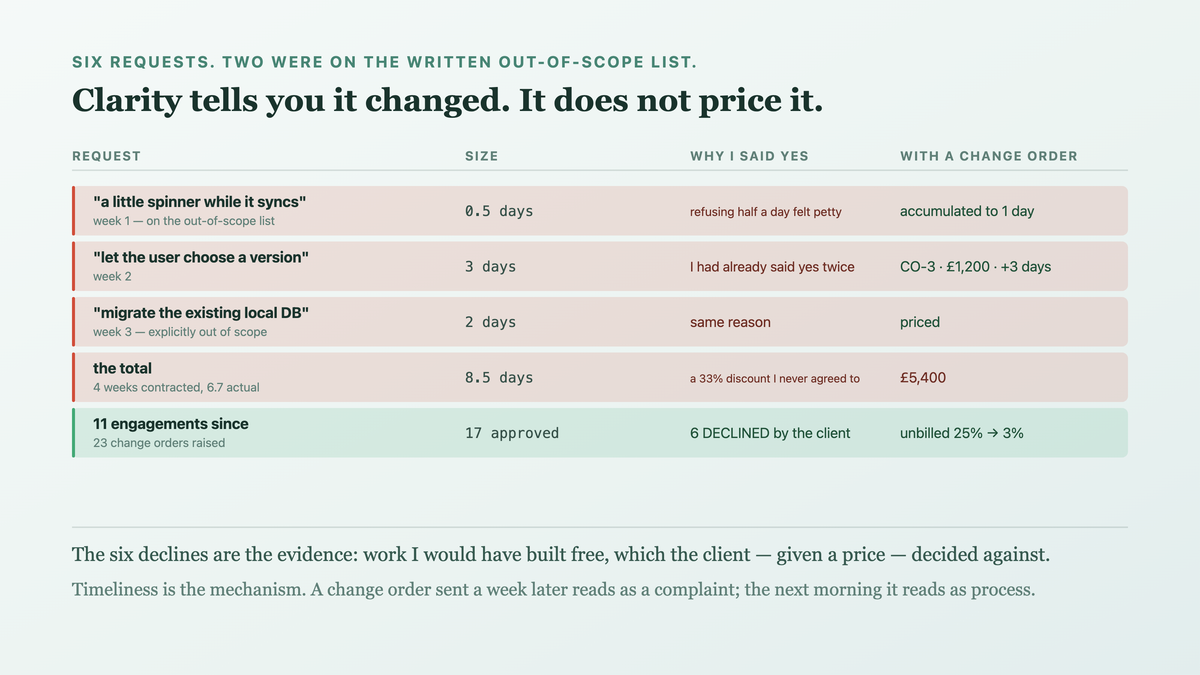 Scope creep as a missing process for a normal event, with requirements legitimately changing and each request small enough that pricing feels disproportionate, while refusing costs social capital immediately and agreeing costs money invisibly — against a change-order form that moves the decision to the client who holds the budget