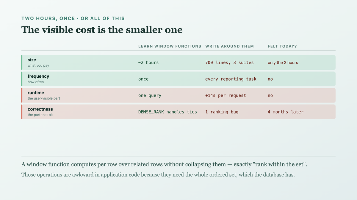 Why avoiding a tool feels rational in the moment: the learning cost is bounded, visible today and compounds, while the avoidance cost is unbounded, deferred and paid repeatedly in code, tests, review, a latent bug and copied variants