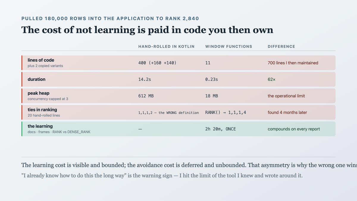 Two costs compared: learning a tool as a bounded one-off that compounds across future tasks, against avoiding it as an unbounded recurring cost in code, tests, review, a latent bug and two copied variants — with the asymmetry that the learning cost is visible today and the avoidance cost is deferred