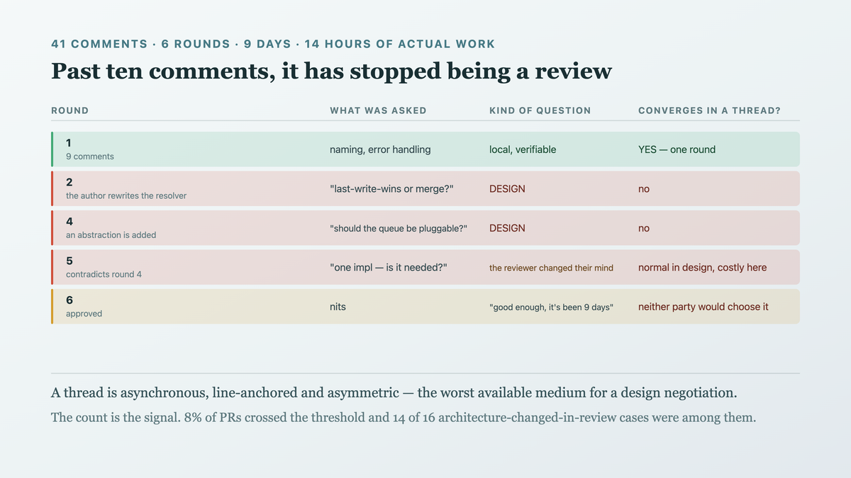 A review's comments split into local verifiable questions that converge in one round and design questions that do not, with six review rounds over nine days containing only fourteen hours of work — and round five contradicting round four as the reviewer changes their mind after seeing the consequence, which is normal in design and expensive in review