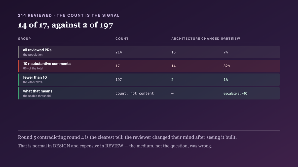Two hundred and fourteen reviewed pull requests, of which seventeen reached ten or more substantive comments, and fourteen of those seventeen had their architecture change during review against two of the remaining one hundred and ninety-seven