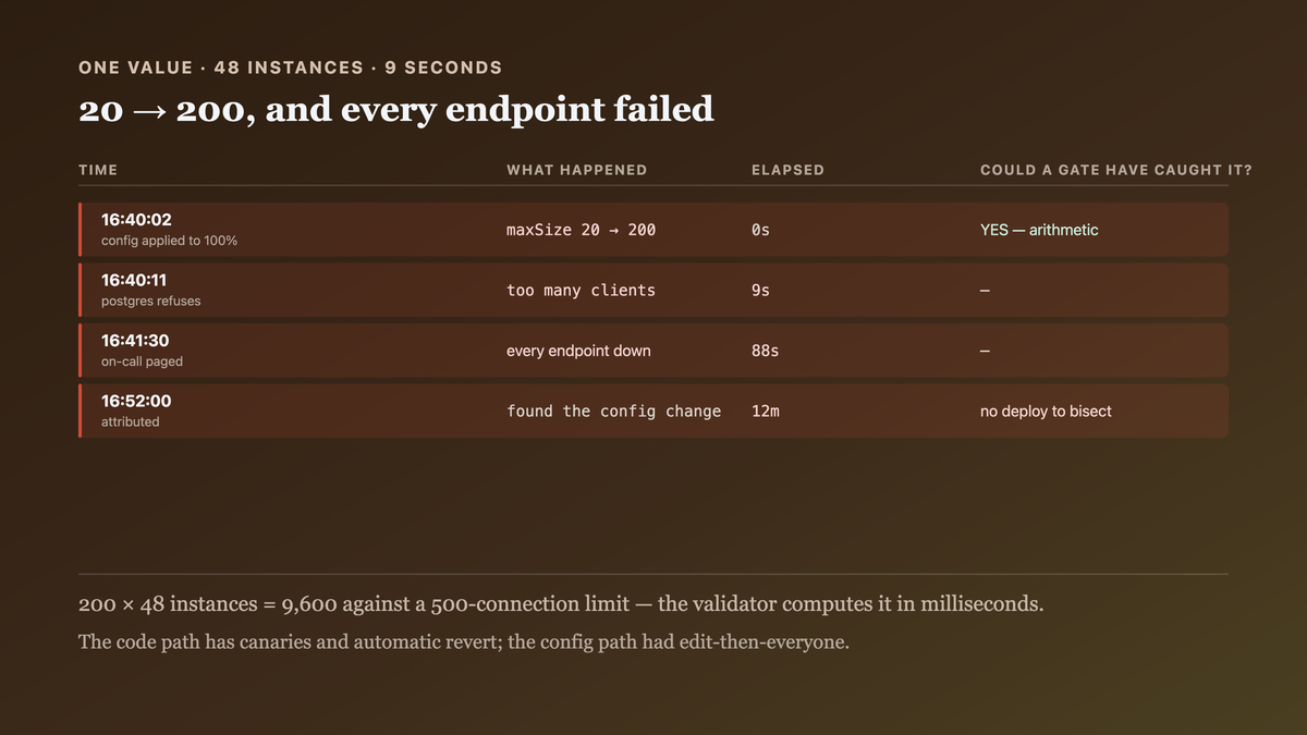 A single config value multiplied across forty-eight instances taking the database past its connection limit in nine seconds, with ninety seconds to page and ten and a half minutes more to attribute it — against a validator that rejects the same value before it is applied