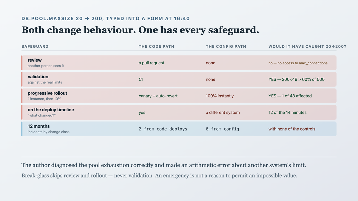 Two paths to production side by side: the code path passing review, CI, a canary, a progressive rollout and automatic revert with a full audit trail, against the config path going from a text box directly to one hundred percent of instances — with the note that both change runtime behaviour equally and only one carries the safeguards