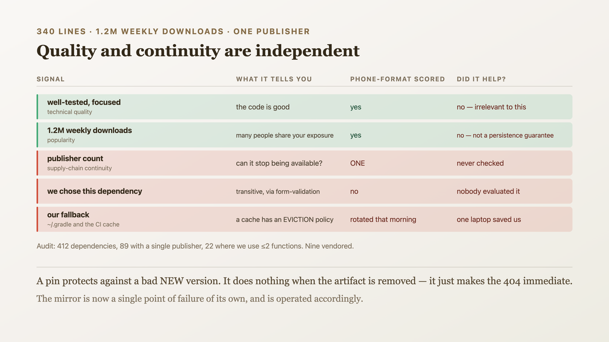 Dependency risk split into technical quality and supply-chain continuity as independent dimensions, with a well-tested popular package still having one publisher identity and a deletable registry entry — and three compounding facts: transitive dependencies are never evaluated, a cache has an eviction policy rather than being an archive, and popularity provides no persistence guarantee