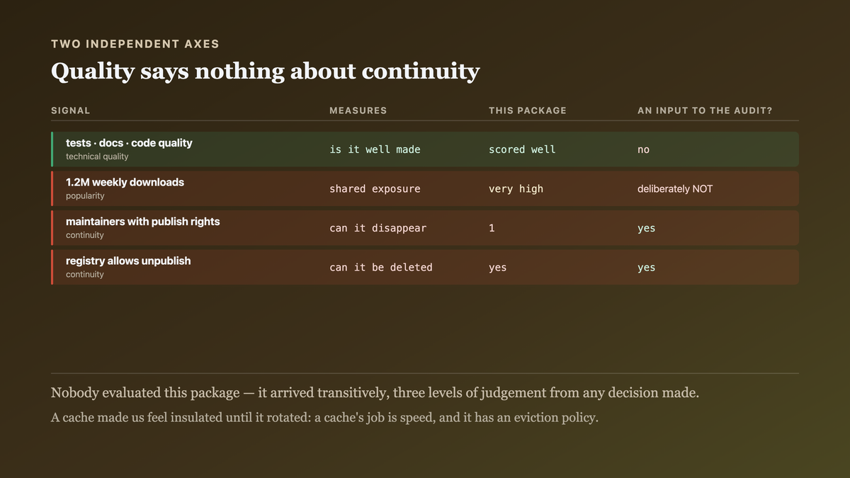 Technical quality and supply-chain continuity as independent axes, with a well-tested popular package scoring highly on the first and failing the second because one publisher identity and a deletable registry entry are a single point of failure regardless of code quality