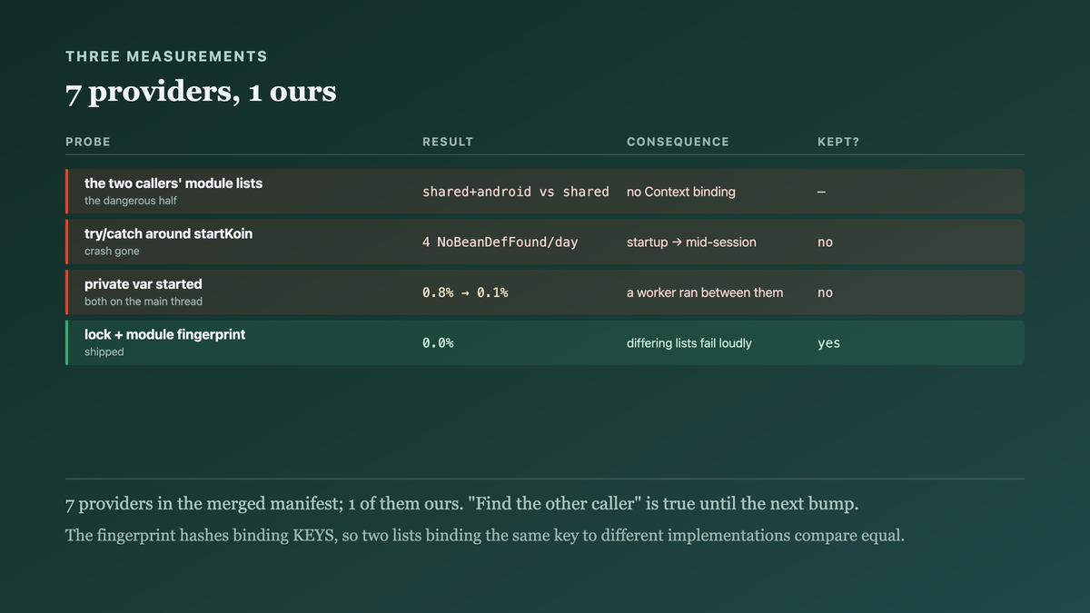 The two callers passing different module lists, a non-volatile guard flag still leaking a tenth of a percent, and six initialisation hooks installed by dependencies