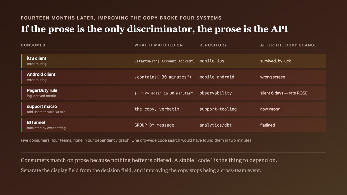 An error response whose only distinguishing field is a prose message, consumed by a mobile client branching on a substring, an alert rule counting matching log lines, a support macro and a BI funnel bucketing on the exact text — none of them visible to the service's own tests, so improving the copy breaks four systems in other repositories