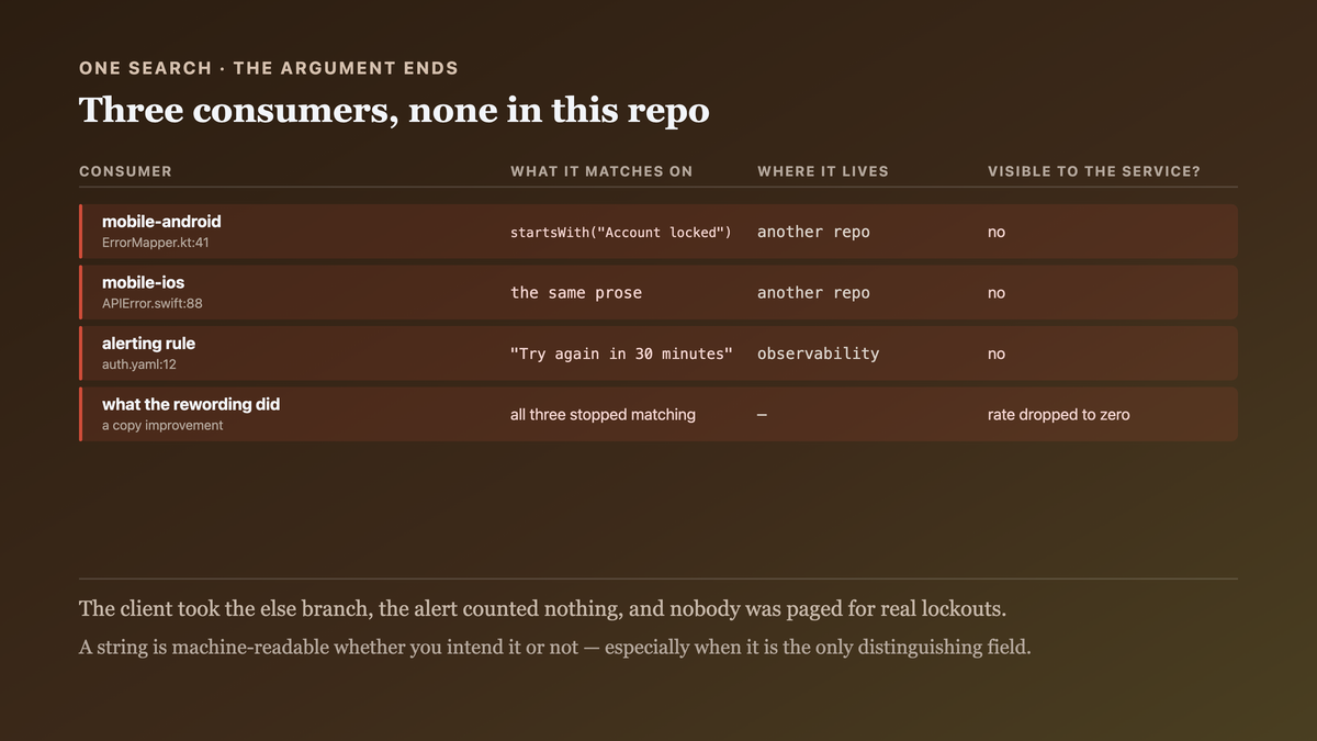 A code search turning an abstract worry into a list: five consumers across four teams — two mobile clients, an alerting rule, a dbt model and a support macro — all matching on the same prose string, none of them visible from the service that owns it